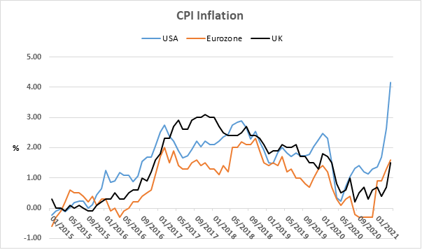 CPI Inflation Graph