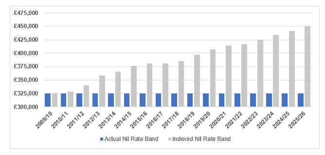 IHT Nil Rate Band Graph