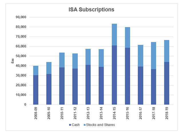 ISA Subscriptions Graph